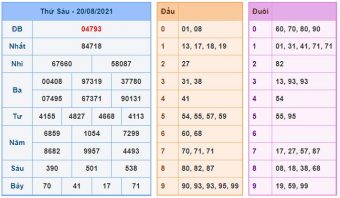Kết quả XSMB ngày 20-08-2021 Kết quả XSMB ngày 20-08-2021