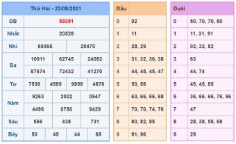 Kết quả XSMB ngày 25-08-2021
