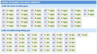 Thống kê nhanh xsmb ngày 28-08-2021 Thống kê nhanh xsmb ngày 28-08-2021