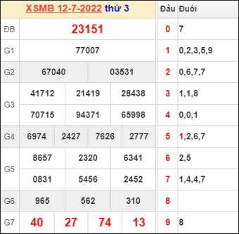 chốt số XSMB ngày 13/7/2022