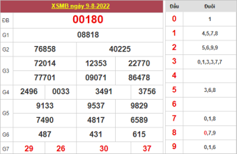 chốt số XSMB ngày 10/8/2022