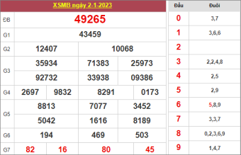 dự đoán XSMB ngày 3/1/2023