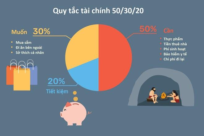 Nên lập ra một khoản ngân sách tài chính
