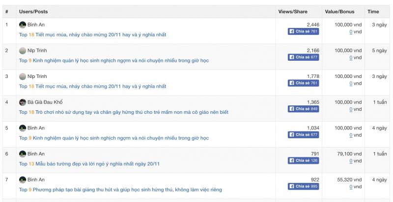 Kiếm tiền từ chức năng Top Share của Toplist.vn
