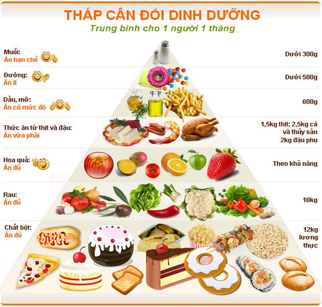 Tham khảo tháp cân đôi dinh dưỡng để có dinh dưỡng hợp lý