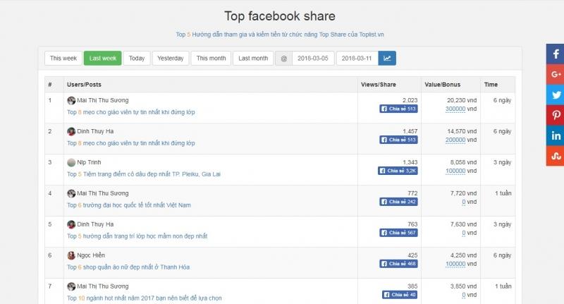 Chức năng Top share ở những tuần đầu tiên